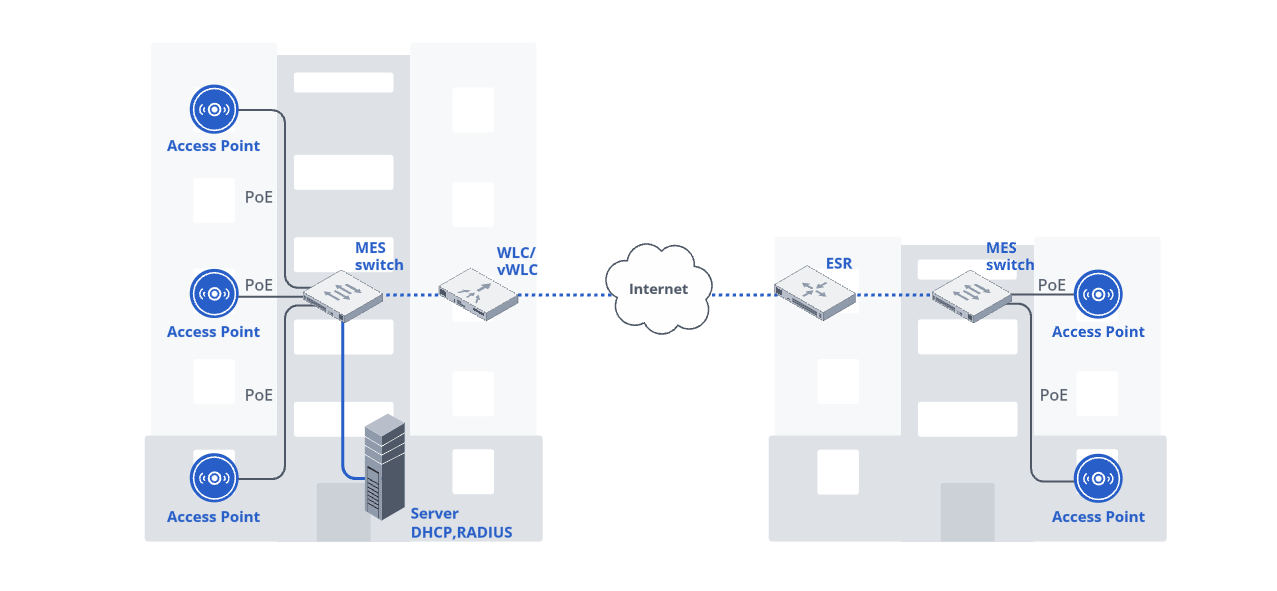 scheme-1-standard-way-of-wi-fi-network-construction-using-wlcvwlc
